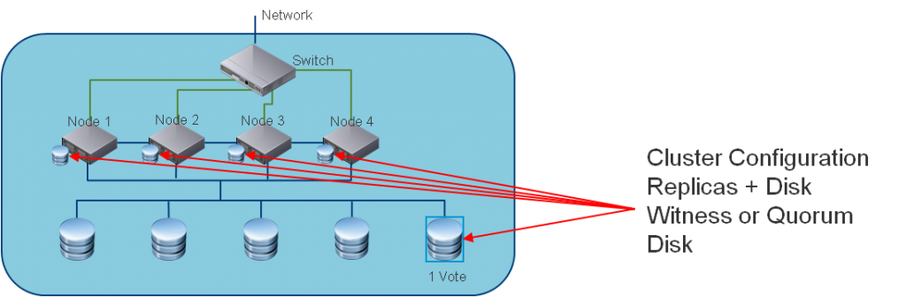 majority-node-and-disk-set