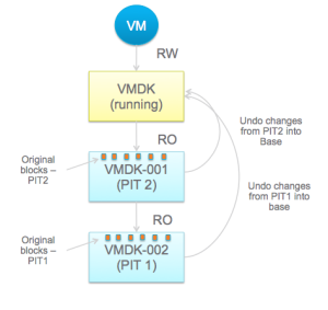 vvol - undo - revert