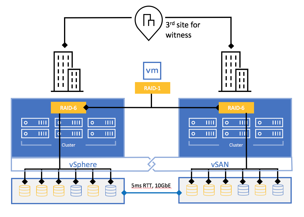 How Many Hosts Are Needed To Implement SFTT In vSAN Stretched Cluster How Many Hosts Are Needed To Implement SFTT In vSAN Stretched Cluster
